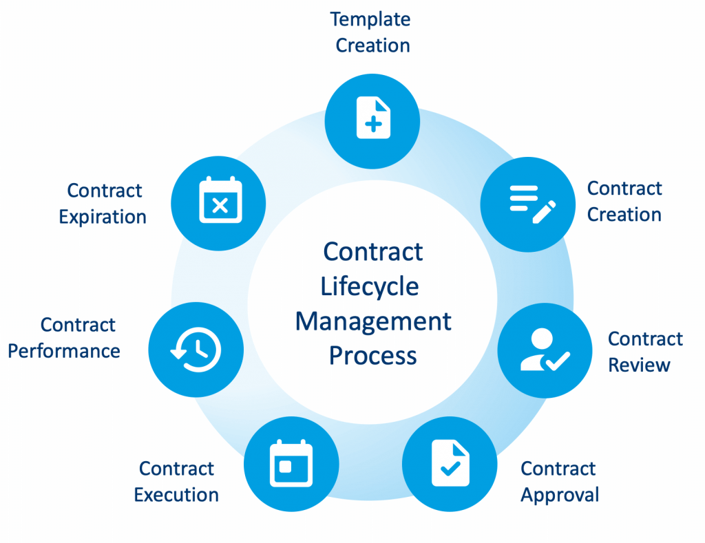 Contract Lifecycle Management Process