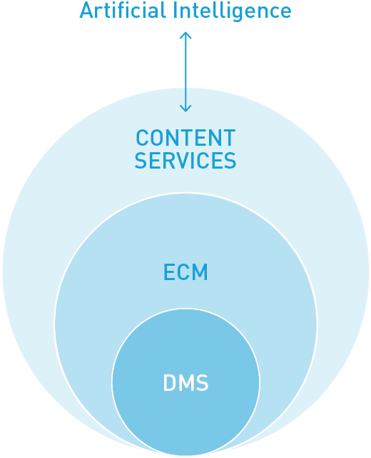 Content Services instead of ECM - this is the current change for companies