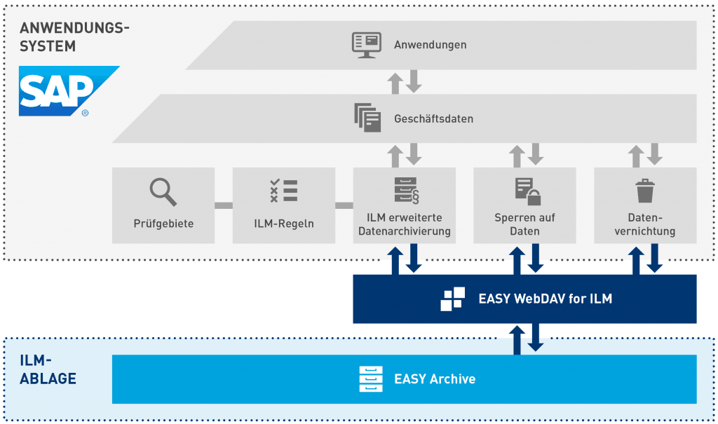 Das Zusammenspiel von SAP ILM, EASY WebDAV, Archive und der ILM-Ablage