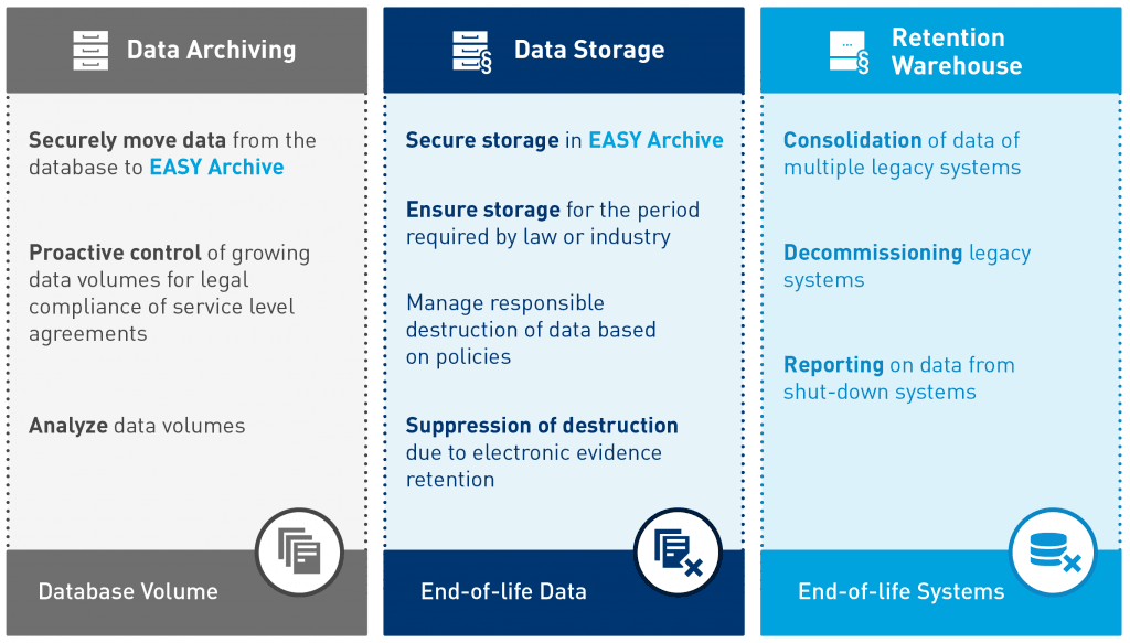 ILM archive storage