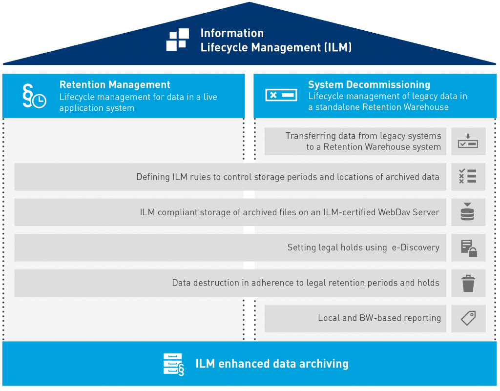 Information Management Lifecycle - the ILM pyramid