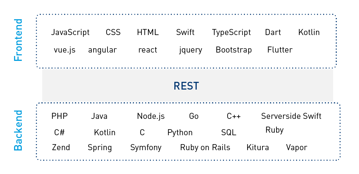 Microservices - Sprachen und Bibliotheken rund um REST