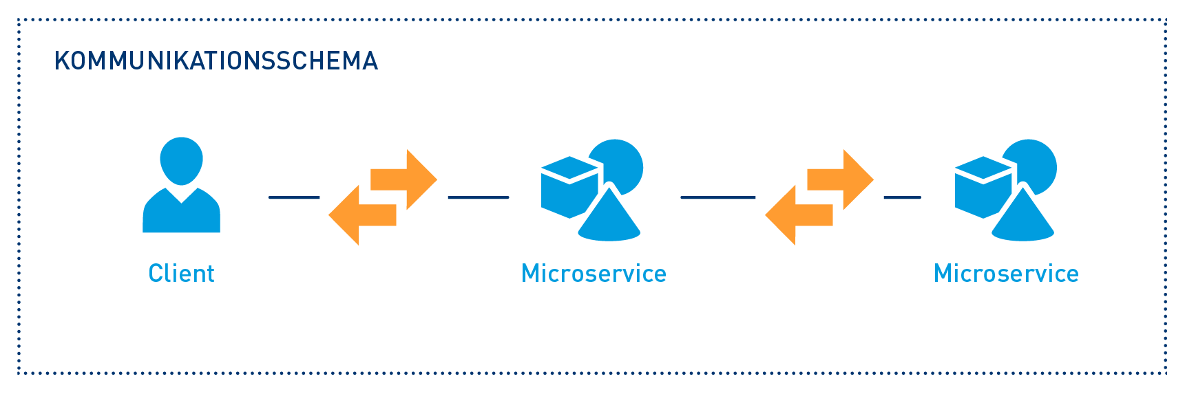 Das Kommunikationsschema der Microservices