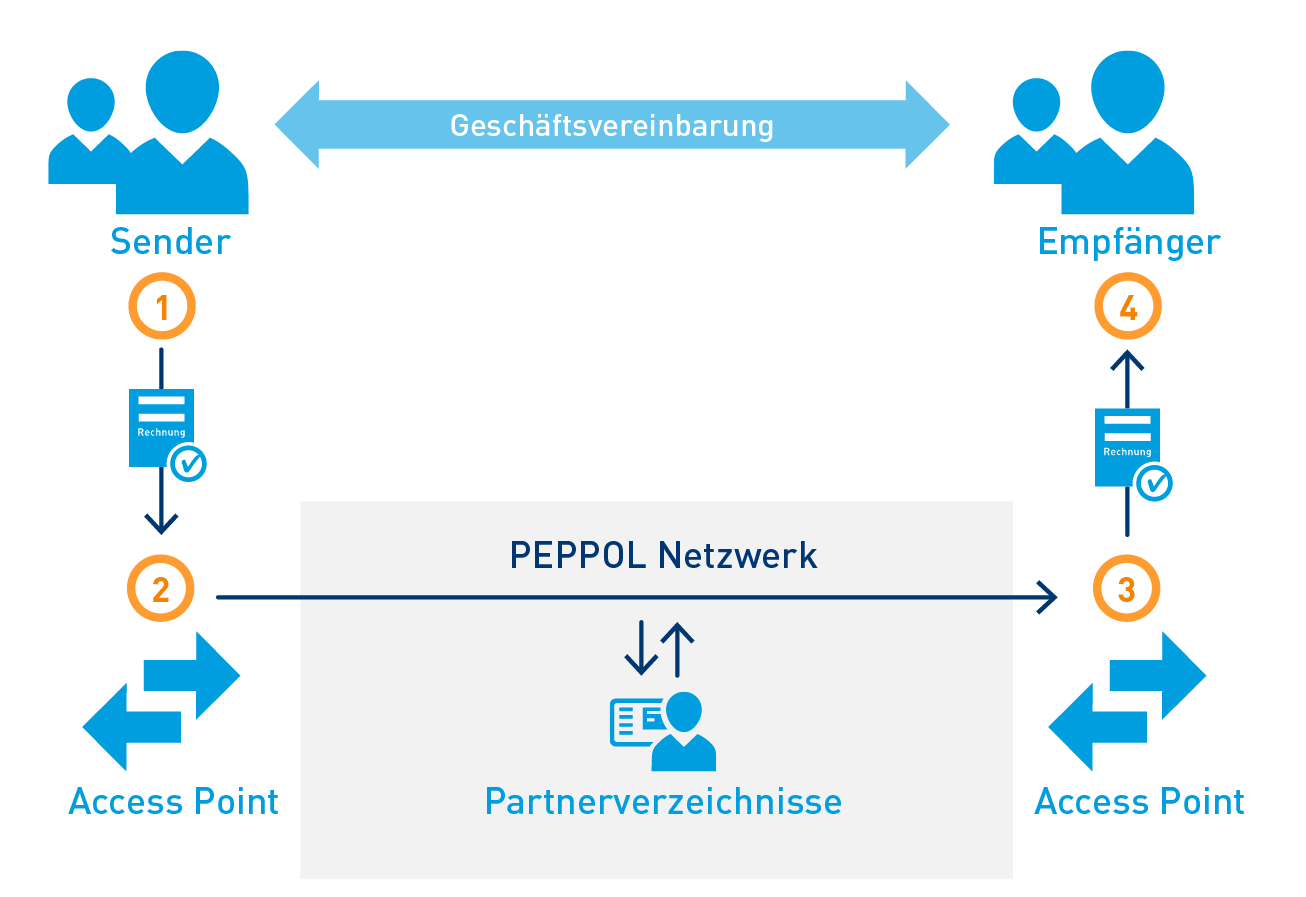 Das eDelivery-Netzwerk von PEPPOL