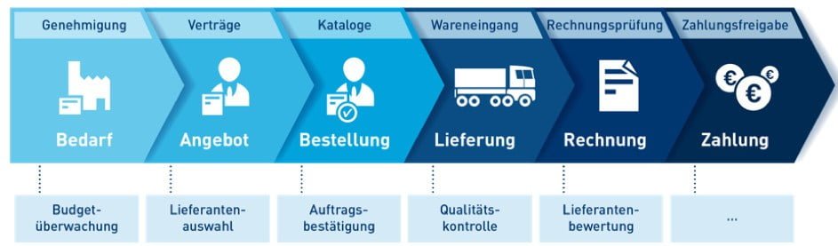 Procure to pay – die Prozessschritte übersichtlich dargestellt