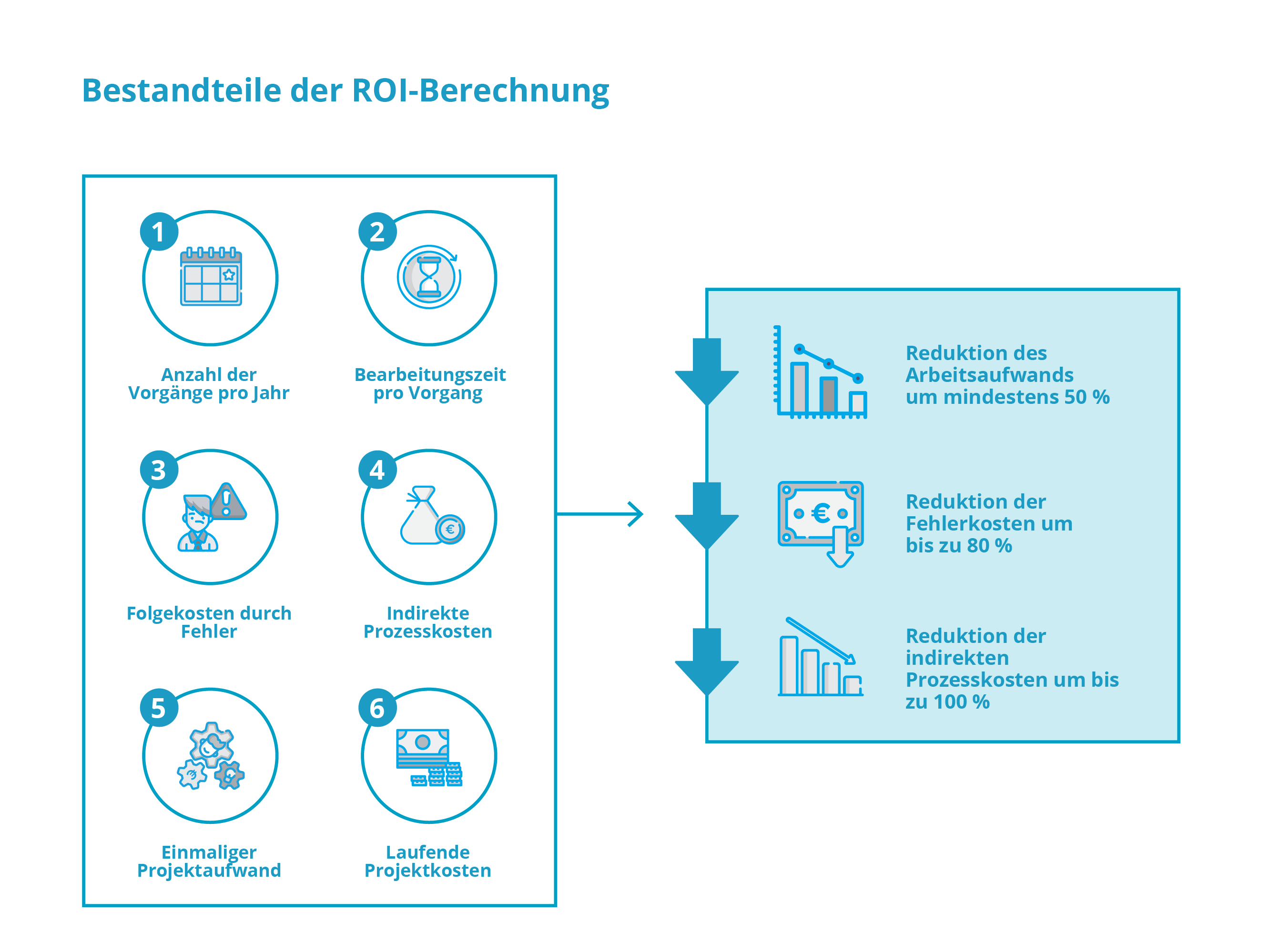 SAP Master Data Management ROI Bestandteile