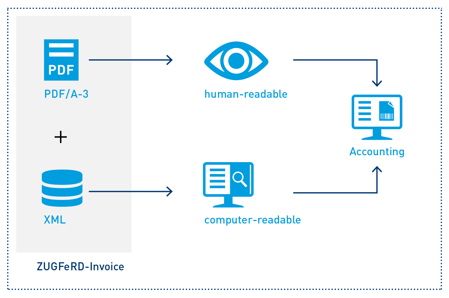 ZUGFeRD concept and invoice format