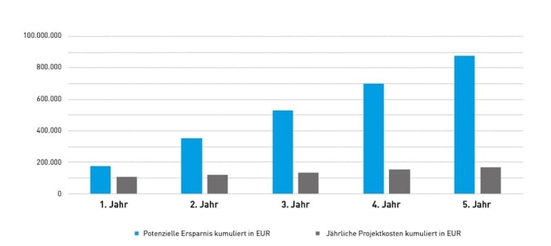 Der ROI-Recher zu Eingangsrechnungsverarabeitung – Illustration