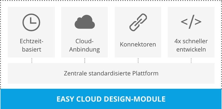 Cloud-Lösung von EASY.