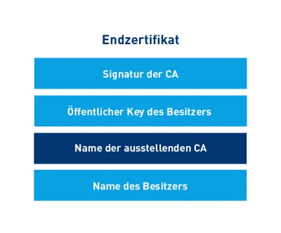 Das digitale Zertifikat. Basis für die digitale Signatur.