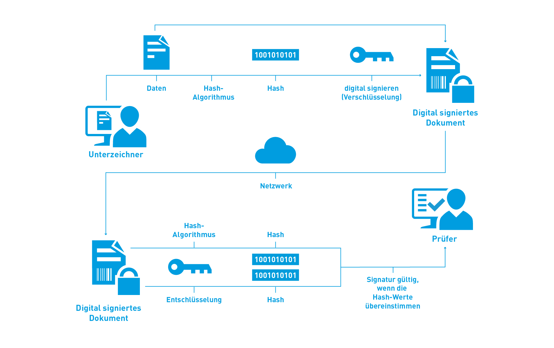 Digitale Signaturen Fur Ihre Elektronische Unterschrift