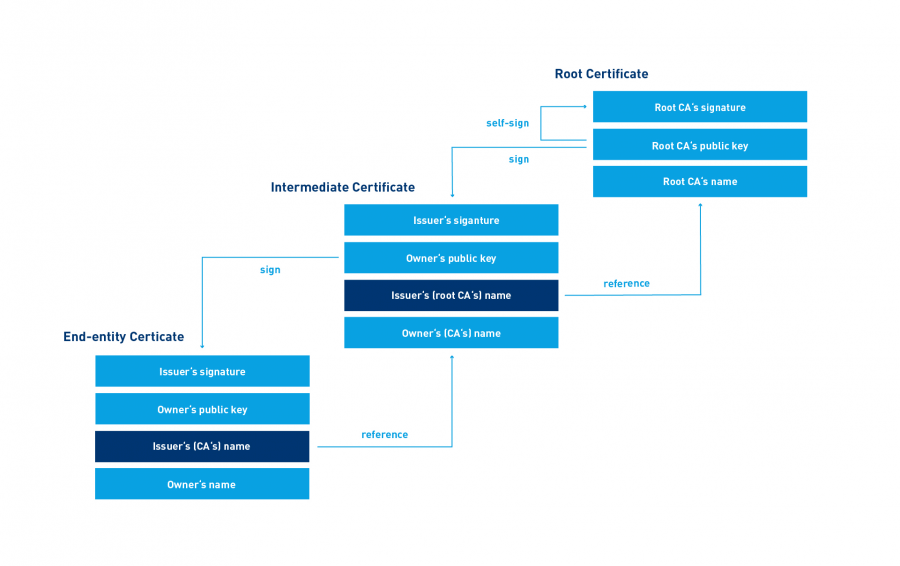 digital_signatures-chain-of-trust-en-kr Chain of trust – digital signatures