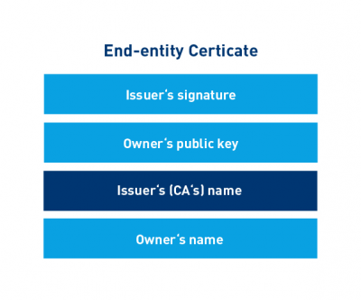 digital_signatures_endzertifcate_en The digital zertificate - Illustration