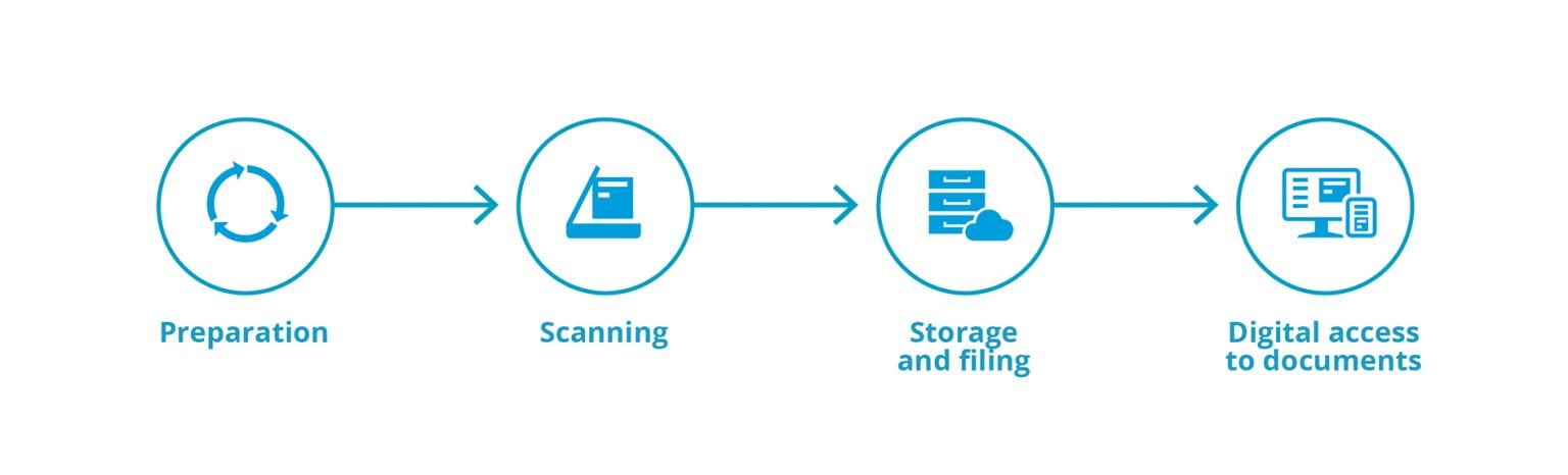 How to Digitalize Large Amounts of Documents: The Scanning Line - EASY ...