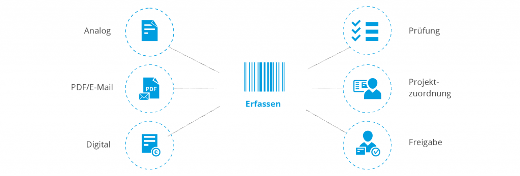 Beschaffungsprozess - Erfassen