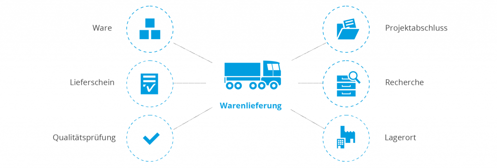 Beschaffungsprozess - Warenlieferung