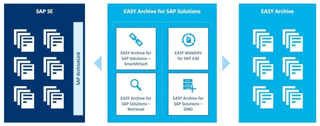 Zusatzmodule von EASY Archive for SAP Solutions