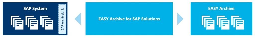 EASY Archive for SAP Solutions verbindet Ihr SAP-System mit dem Archiv