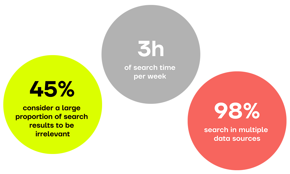 Finding relevant information - only where and how?