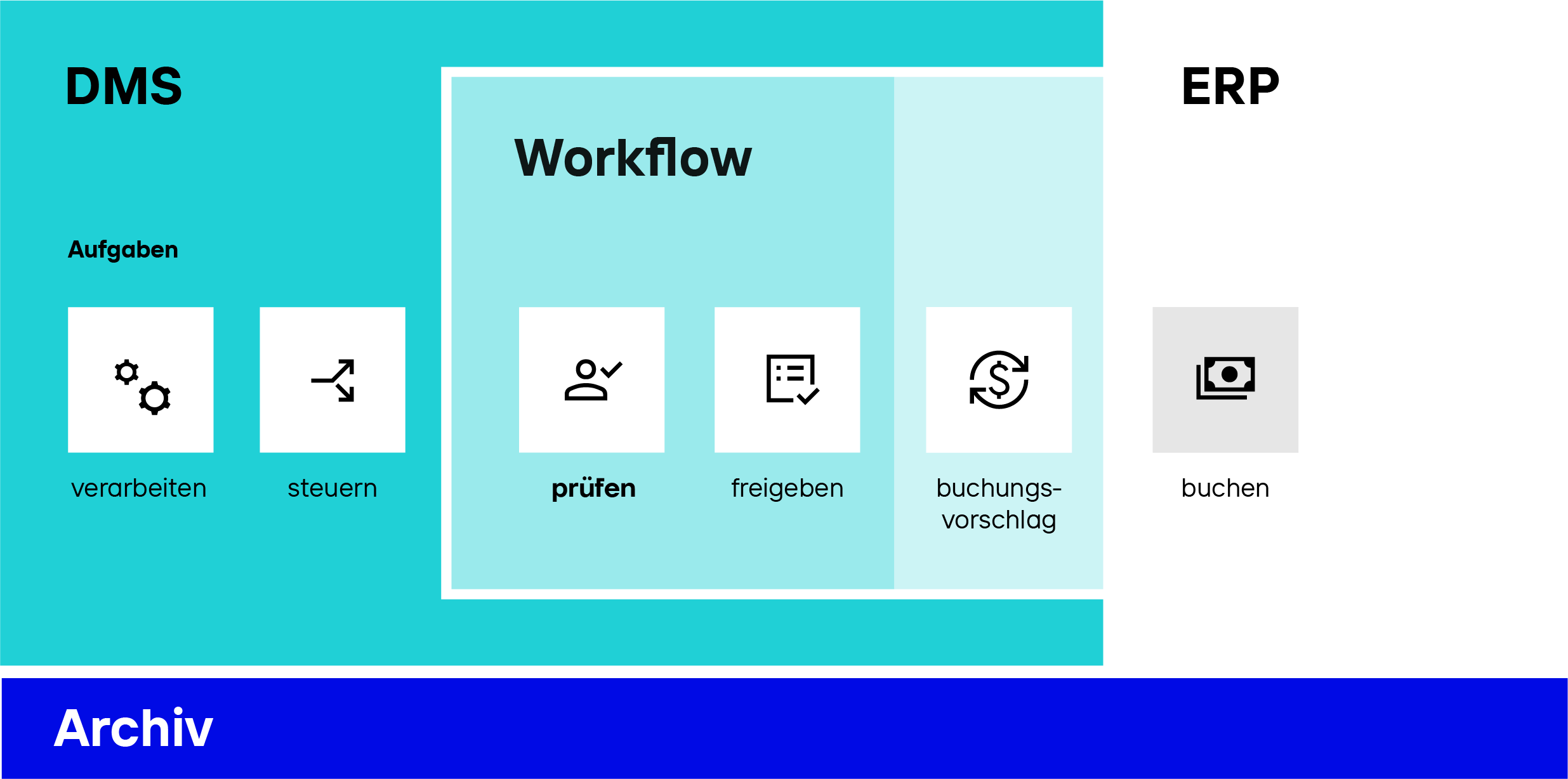 So fließen Rechnungsdaten durch die Systemlandschaft DMS, Workflow, ERP