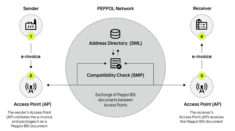 Peppol Code Example PEPPOL - What is it, who benefits, can you use it already?