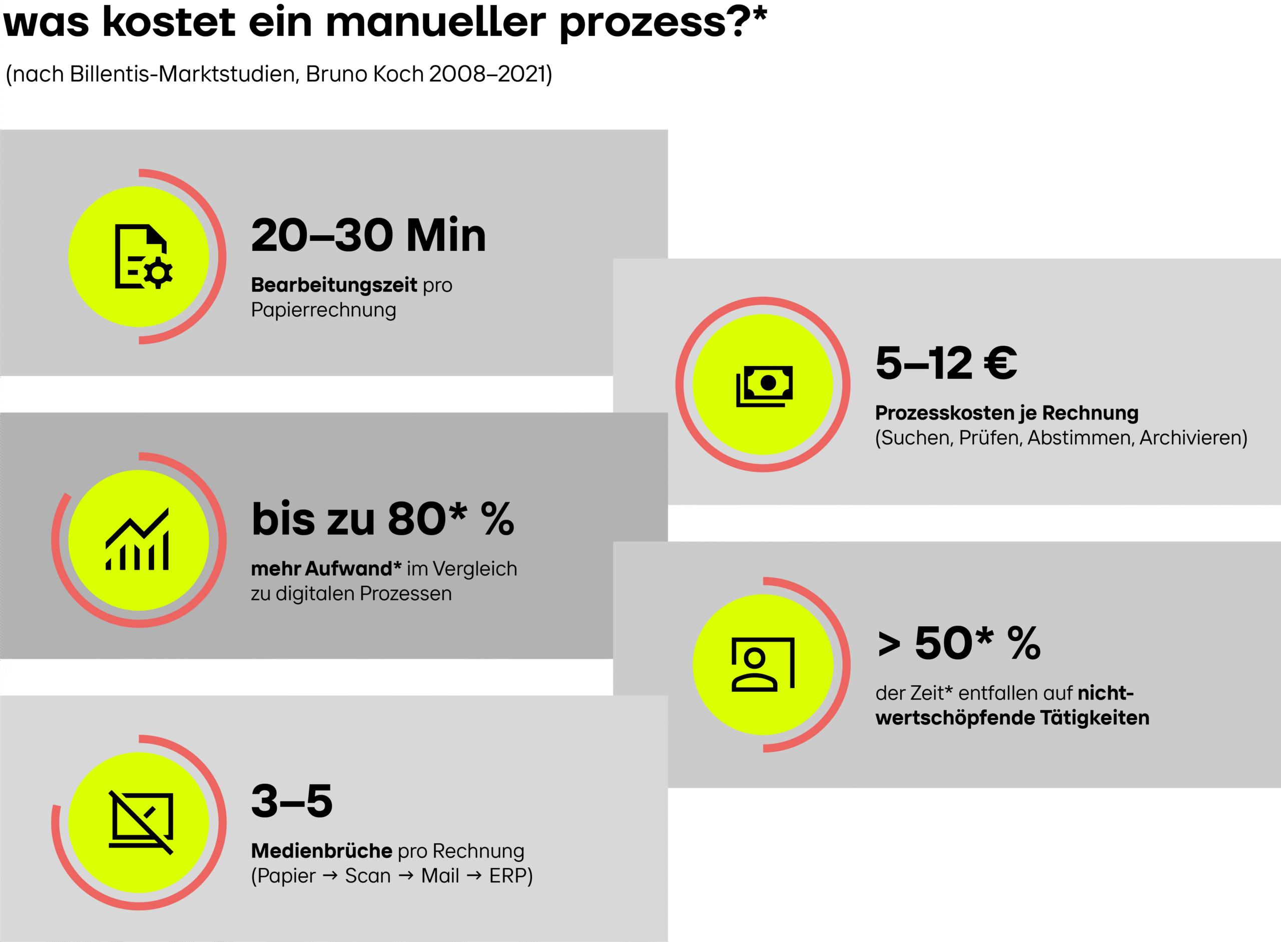 Welche Kosten verursachen manuelle Rechnungsprozesse? Hier ein Überblick.