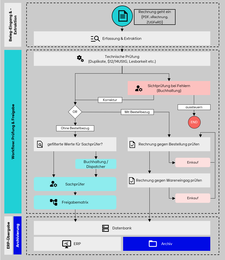Prozessschema easy invoice