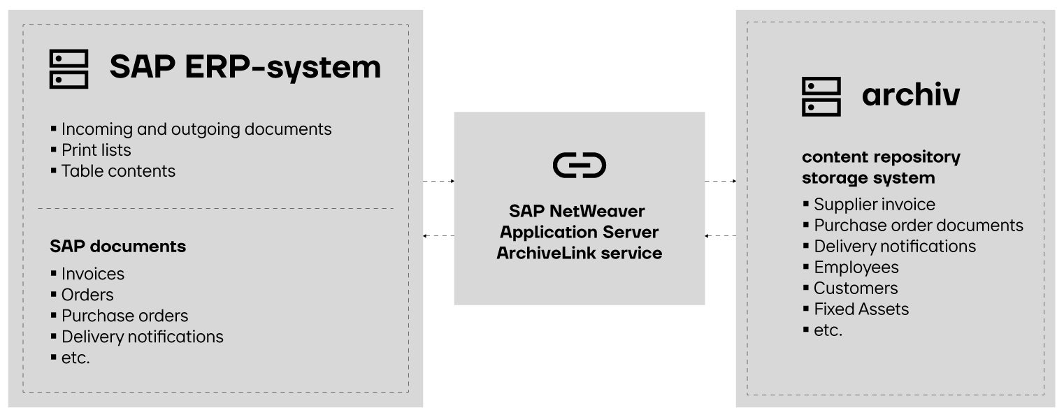 Illustration: Interaction of SAP ERP system, ArchiveLink and the archive store.