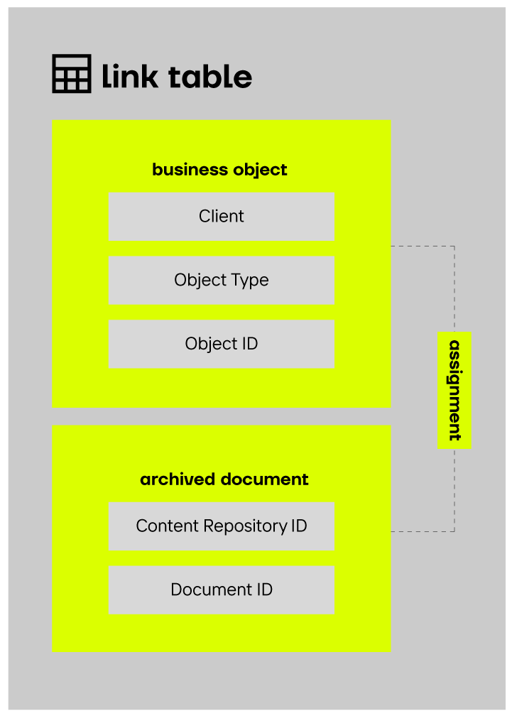 Illustration of the SAP ArchiveLink link table.