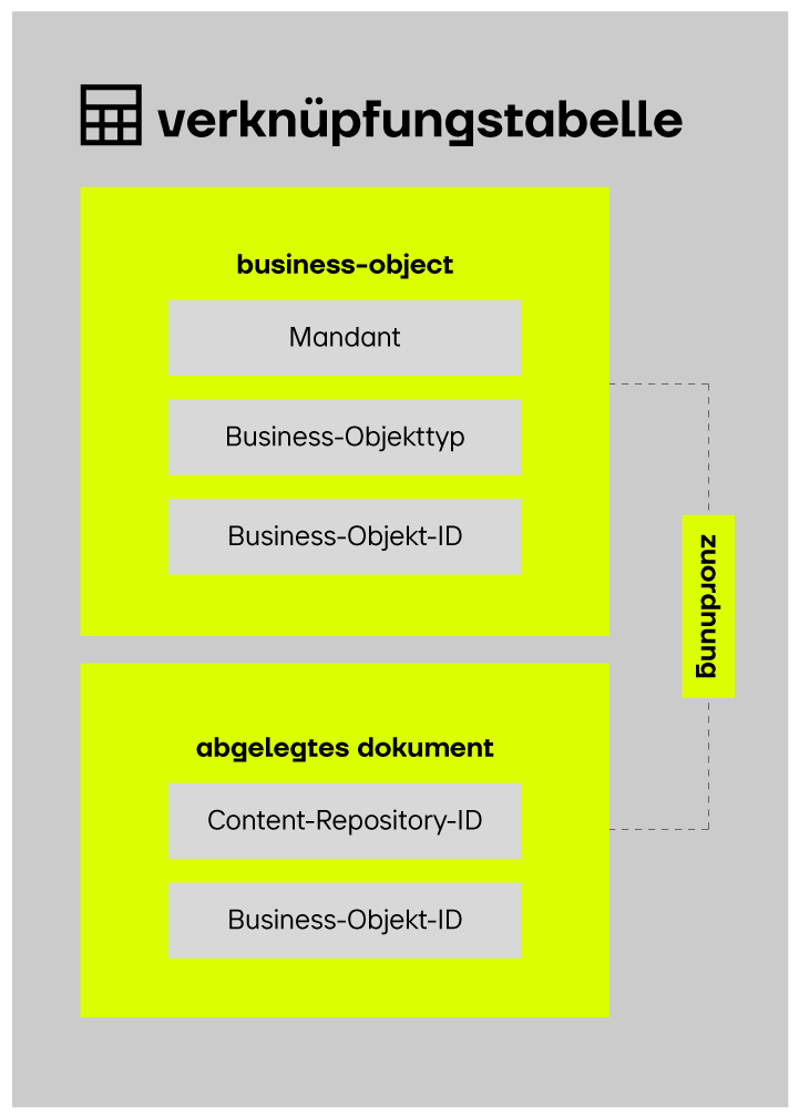 Die ArchiveLink-Verknüpfungstabelle. So funktioiniert die Zuordnung von Businessobekt zum Dokument.