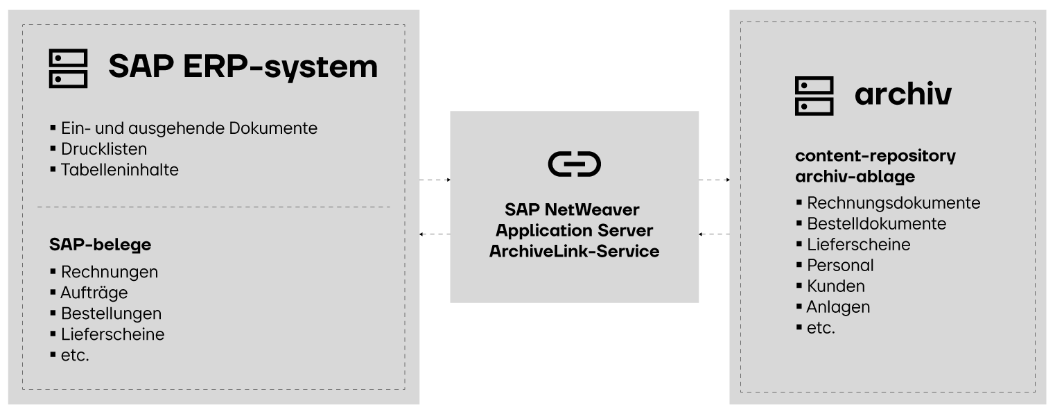 Das Zusammenspiel von SAP ERP-System, ArchiveLink und dem Archiv veranschaulicht.