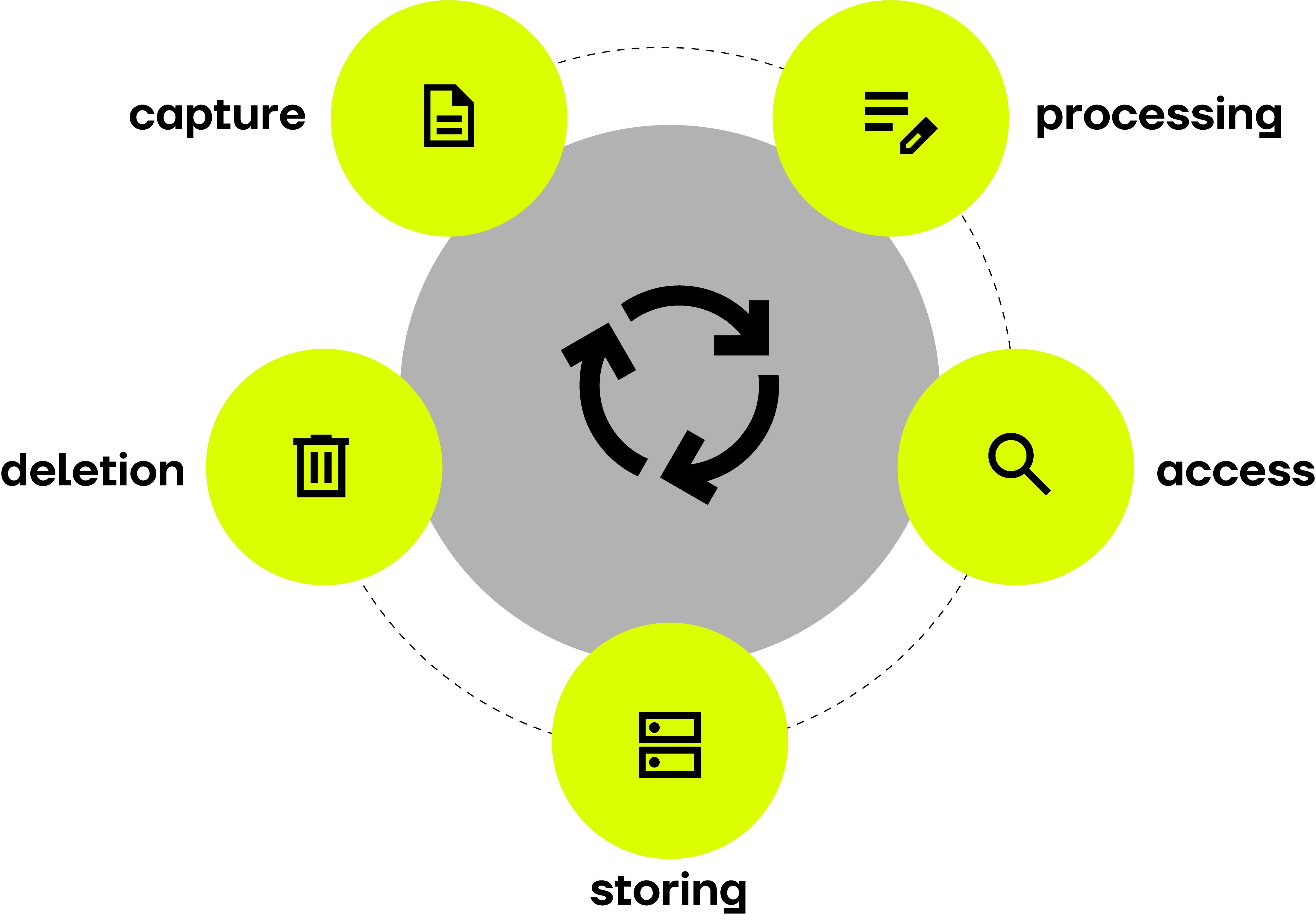 The document life cycle: from capture to storage to destruction of documents.