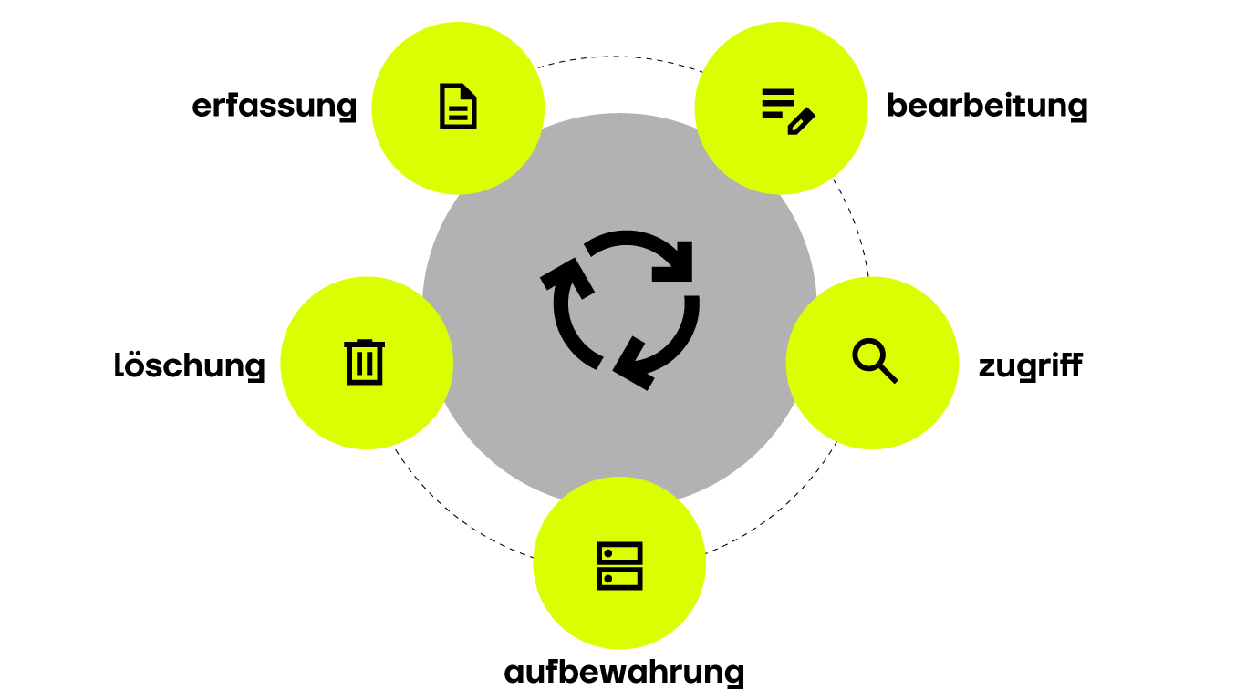 Der Dokumentenlebenszyklus: von der Erfassung über Aufbewahrung hin zur Vernichtung von Dokumenten.