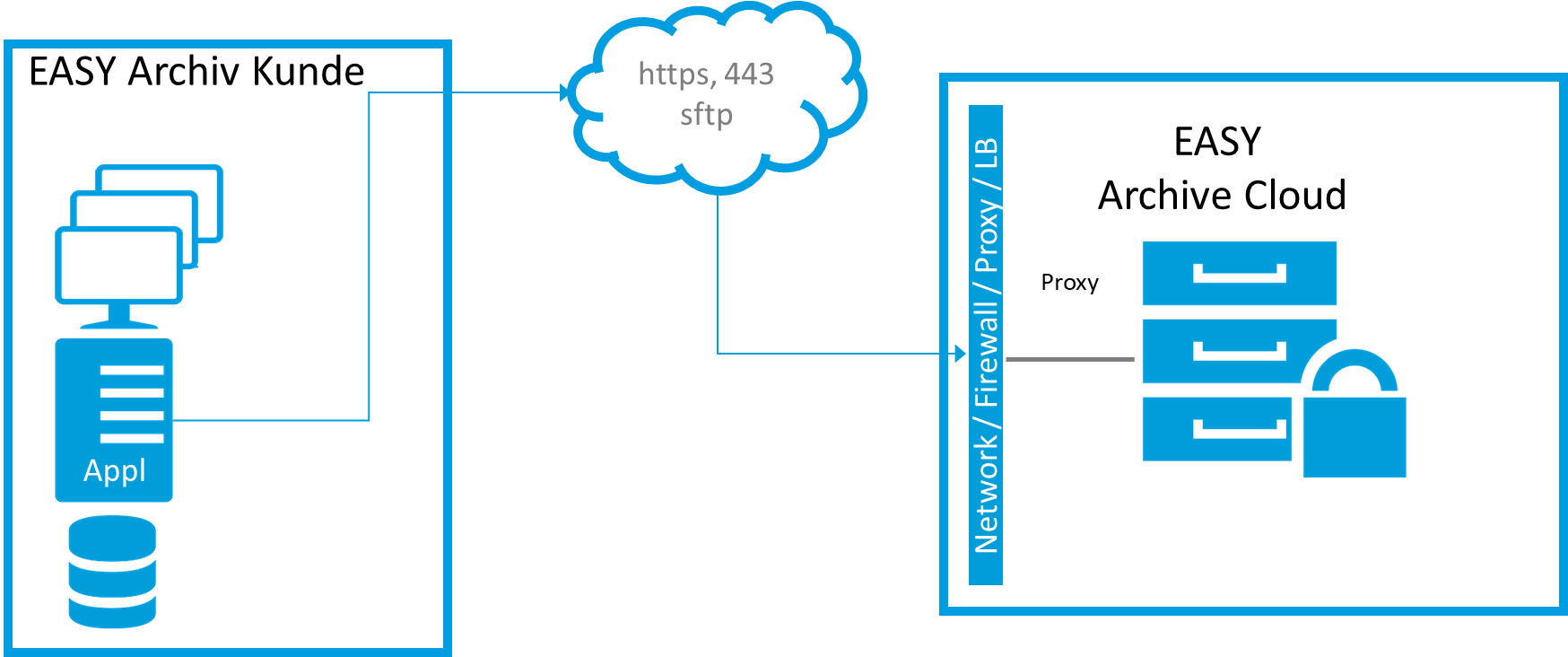 Die Grafik zeigt die Architektur der EASY Archive Cloud.