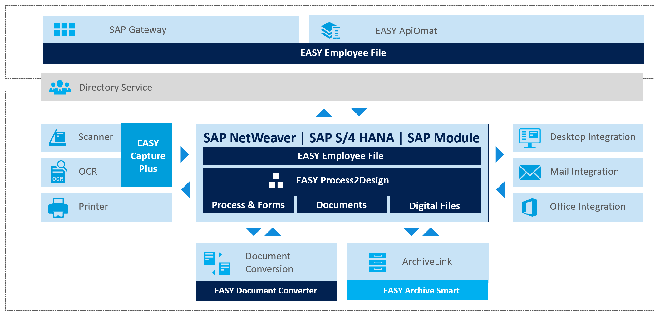 easy Employee File for SAP