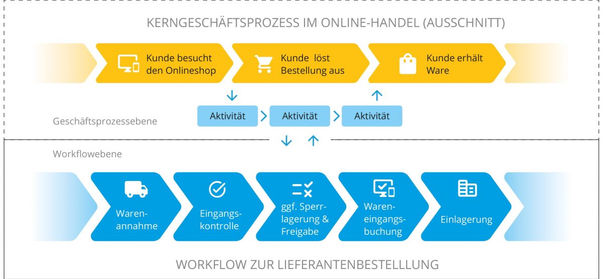 Unterschied: Geschäftsprozess vs. Workflow
