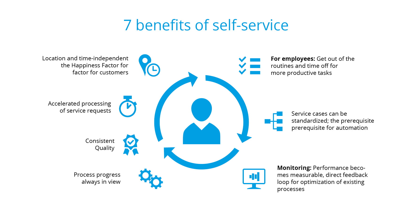 SelfServices Interaction for Business Partners, Customers & Employees