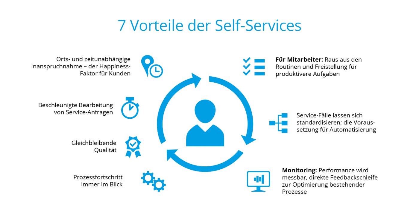 self-service-vorteile-de-kr 7 Self-Service-Vorteile auf einen Blick