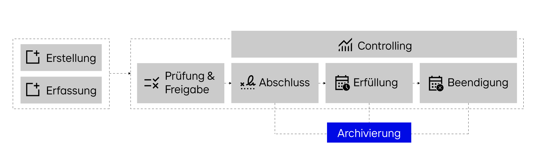 Vertragsmanagement Software Prozess