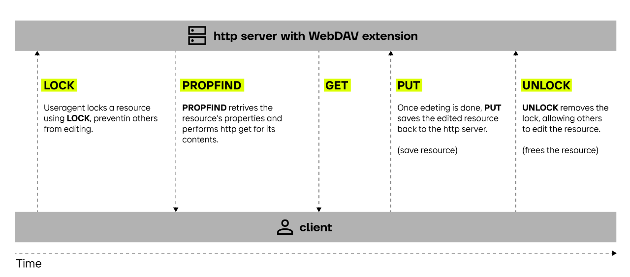 Das WebDAV-Protokoll im Überblick und einfach erklärt.