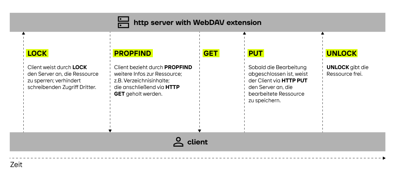 Das WebDAV-Protokoll im Überblick und einfach erklärt.