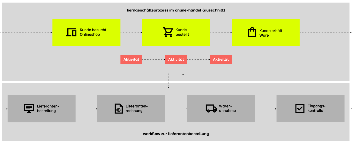 Workflow im Online-Handel zur Lieferantenbestellung